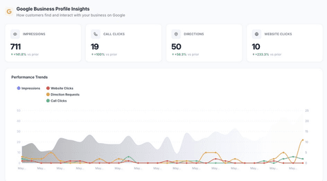 Google Business Profile performance in May 2026: 711 impressions, 19 call clicks, 50 direction requests