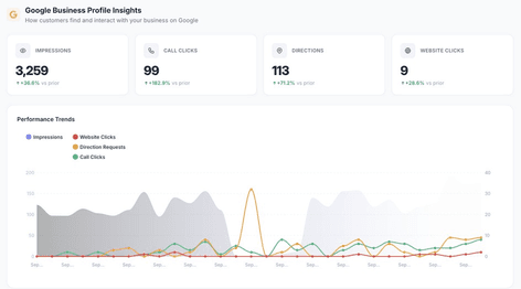 Google Business Profile performance in September 2026: 3,259 impressions, 99 call clicks, 113 direction requests